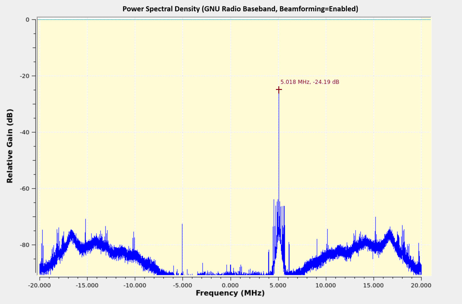 QuadRF Receive Power Spectral Density